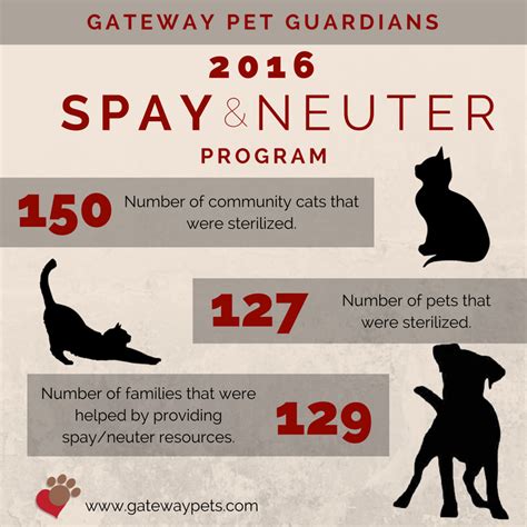 Spay & Neuter Initiative .